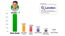 Com 49,80%, pesquisa confirma Alcio Ikeda na liderança isolada para prefeito de Adamantina