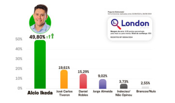 Com 49,80%, pesquisa confirma Alcio Ikeda na liderança isolada para prefeito de Adamantina