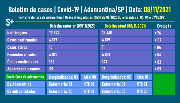 Fonte: Prefeitura de Adamantina. Arte: Siga Mais