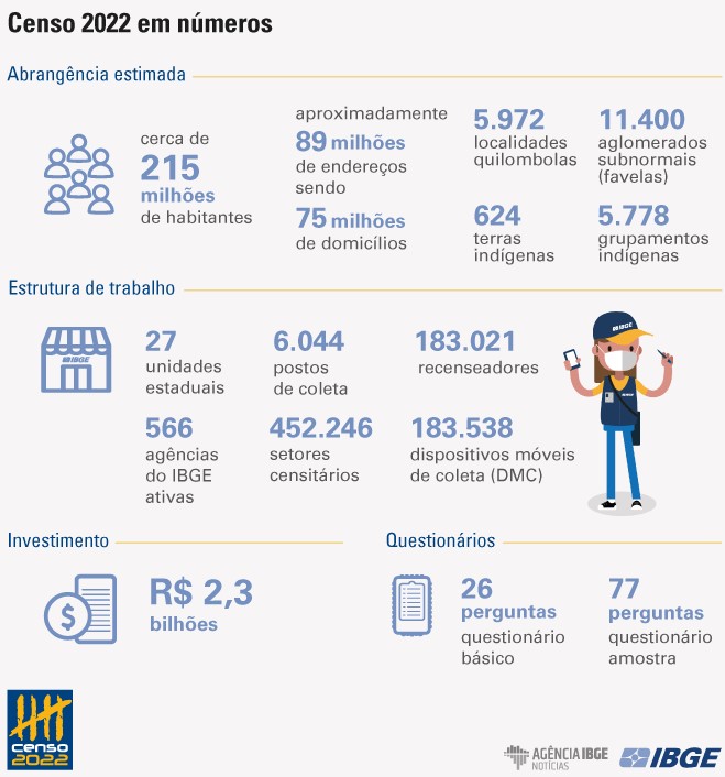 Censo 2022 é Iniciado Em Todo O País; Recenseadores Visitarão 75 ...